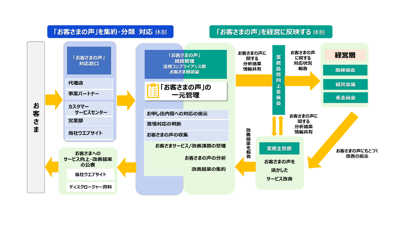 「お客さまの声」を経営改善に活かす体制図